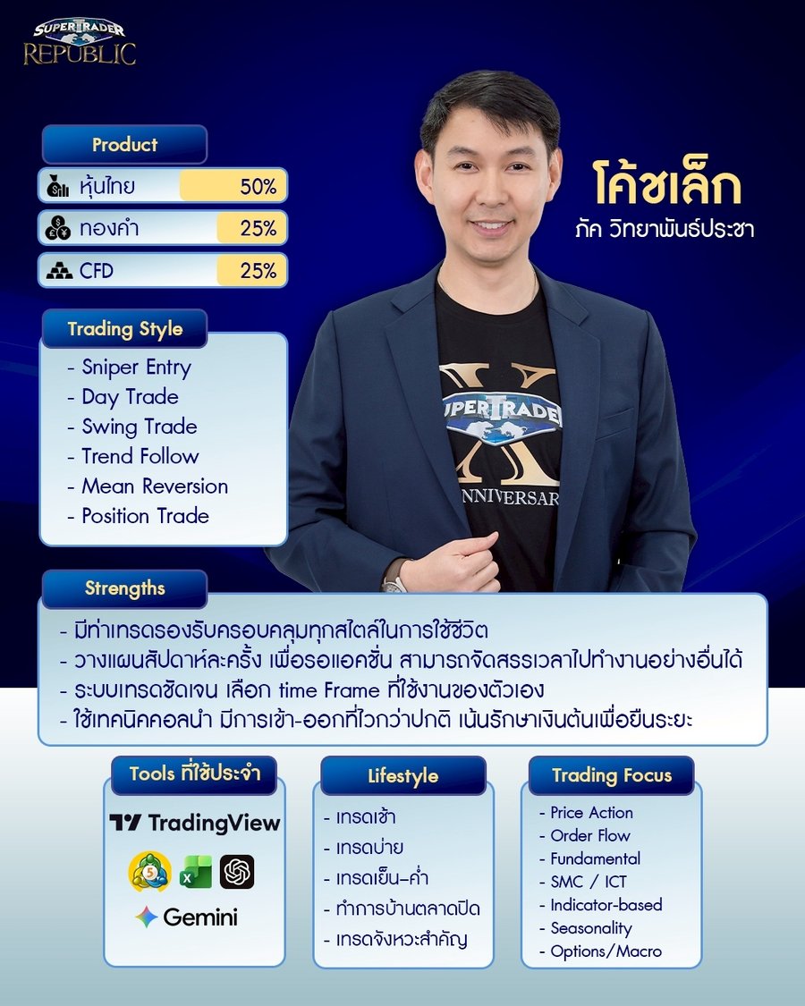 ตัวอย่างหน้าจอ Trade Setup และกราฟการเทรดของโค้ชเล็ก