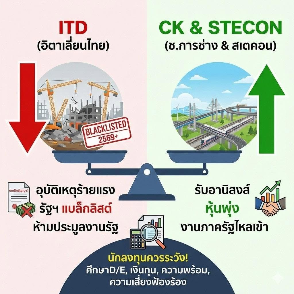 ภาพวิเคราะห์กรณี ITD ติด blacklist และผลกระทบต่อหุ้นรับเหมาก่อสร้าง CK และ STECON