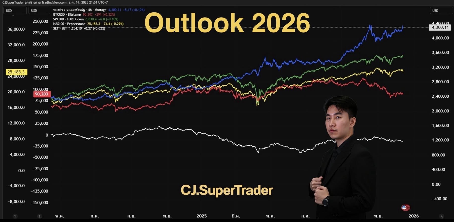 ภาพกราฟิกลบทความ Outlook การลงทุนปี 2026 วิเคราะห์แนวโน้มสินทรัพย์ทางการเงิน
