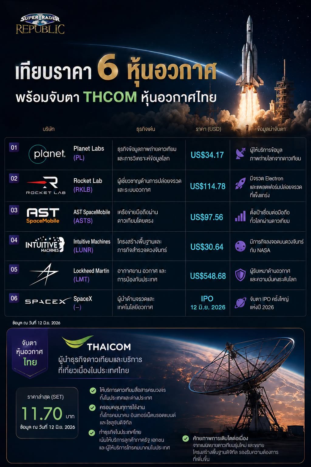 อินโฟกราฟิกสรุป 6 หุ้นอวกาศน่าจับตาและ THCOM หุ้นดาวเทียมไทย