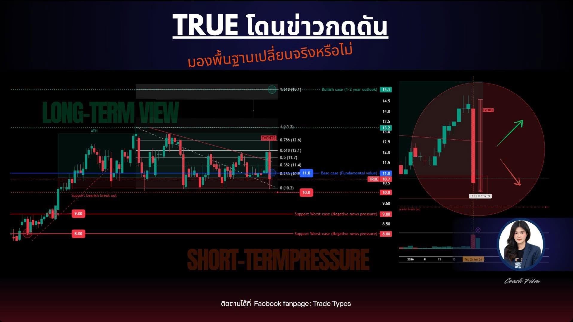 กราฟและบทวิเคราะห์หุ้น TRUE ราคาดิ่ง วิกฤตหรือโอกาสเก็บหุ้นเซลล์
