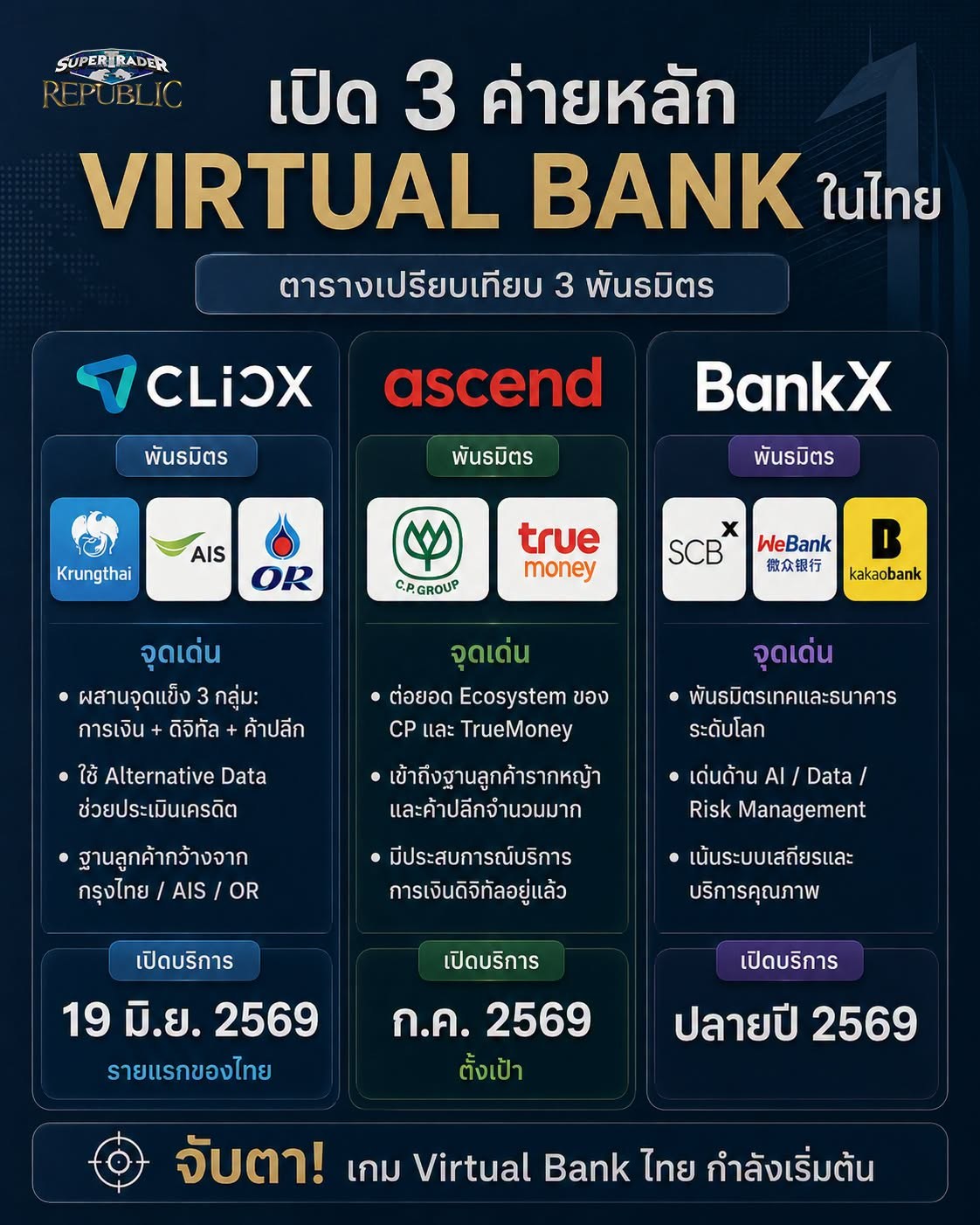 อินโฟกราฟิกเปรียบเทียบ 3 กลุ่มพันธมิตร Virtual Bank ในประเทศไทย